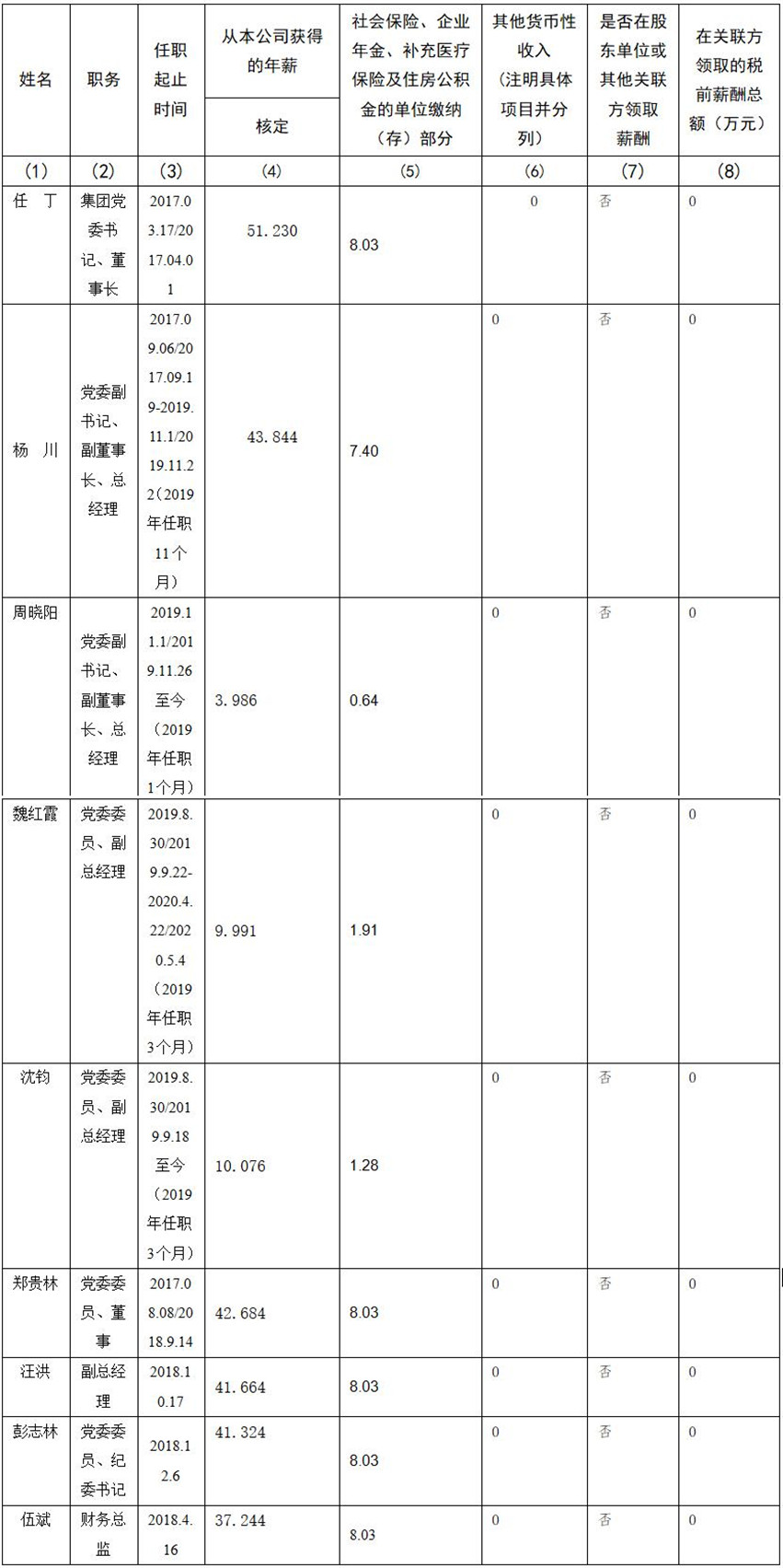 四川省尊龙凯时集团有限责任公司 公司董事、监事、高级管理人员2019年度薪酬情况
